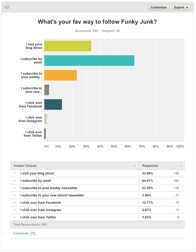 Blog survey results on Funky Junk Interiors.45 PM